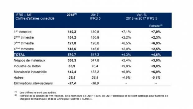 Le chiffre d'affaires de Herige augmente de +2,5% au 4e trimestre 2018