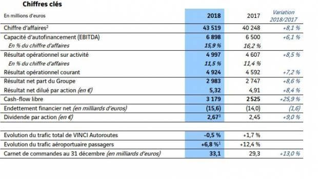 Un chiffre d'affaires en hausse de 8,1% pour Vinci en 2018